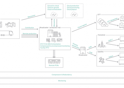 Techex: IP Gateway, IP multi protocol matrix …