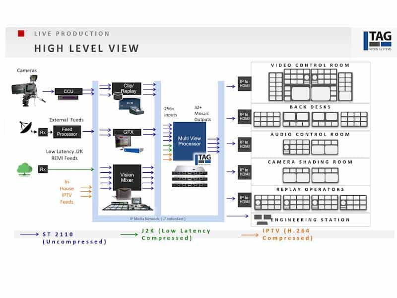 TAG improves real-time media viewing and …