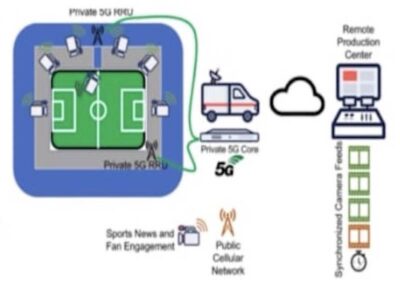 CVE Open House: “Produzione Live e Remote Production nell’era del Private 5G”