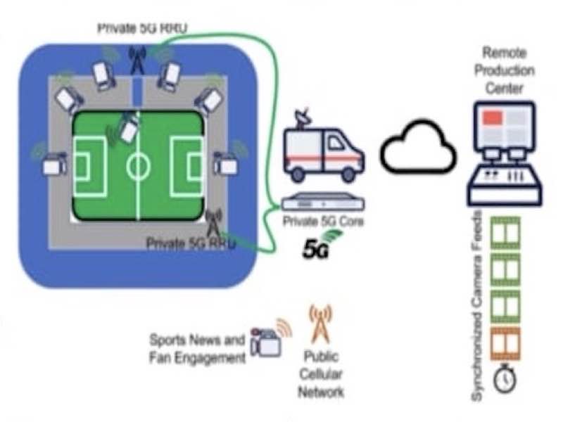 CVE Open House: “Produzione Live e Remote Production nell’era del Private 5G”