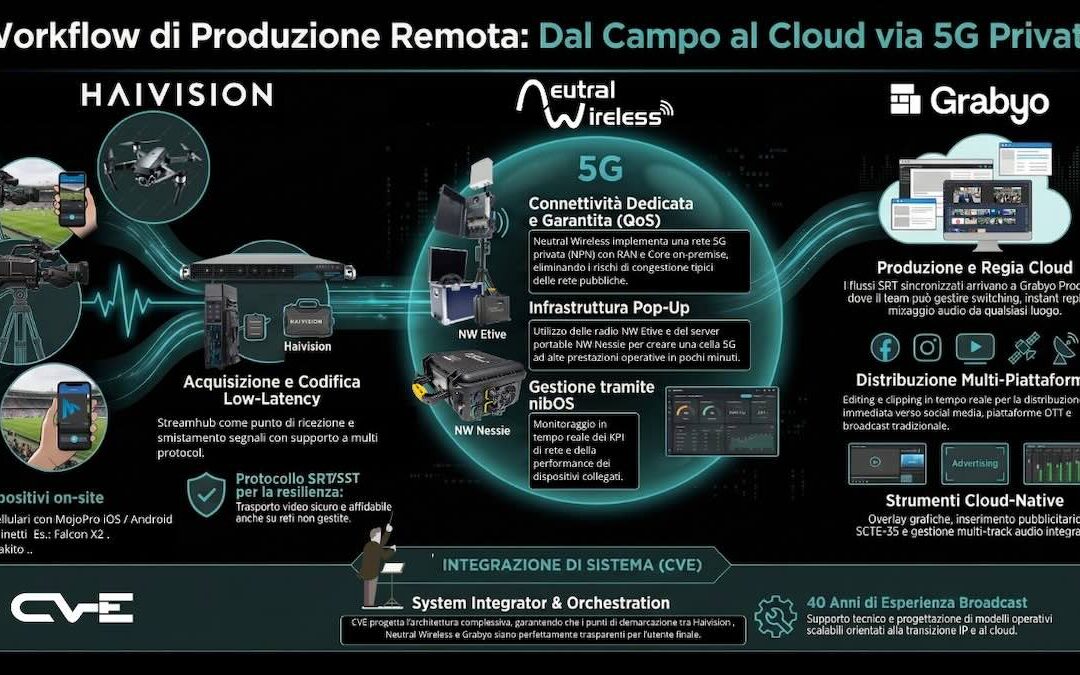 CVE – Communication Video Engineering, Neutral Wireless, Haivision and Grabyo: “Live remote production over private 5G networks”.