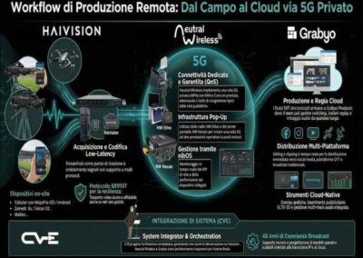 CVE, Neutral Wireless, Haivision e Grabyo: “Produzione live e remote production live su reti 5G private”. Parte 1