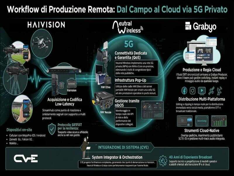 CVE, Neutral Wireless, Haivision e Grabyo: “Produzione live e remote production live su reti 5G private”. Parte 1