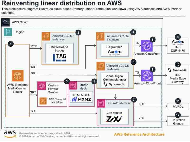 TAG Video Systems integra la sua piattaforma di monitoraggio con AWS Elemental MediaConnect Router.